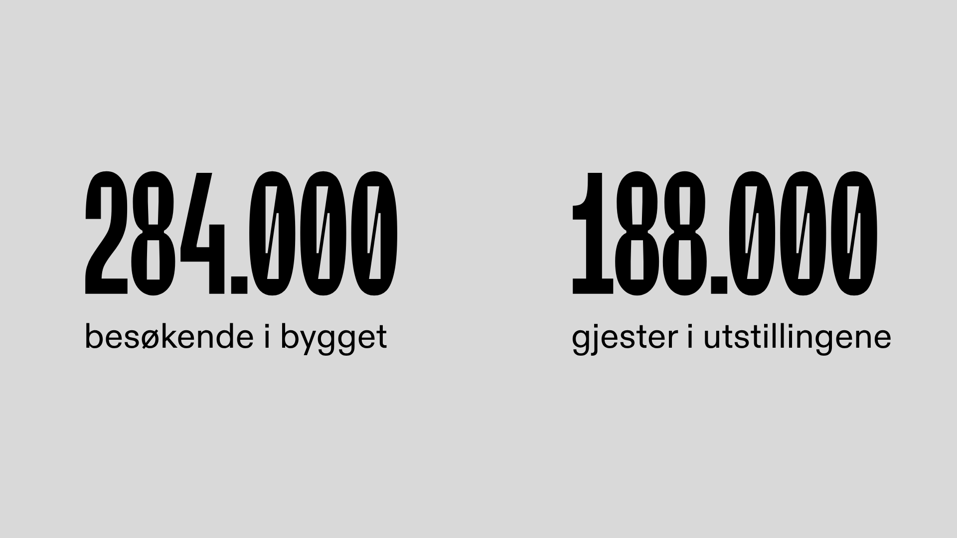 284000 besøkende i bygget og 188000 gjester i utstillingene i 2025